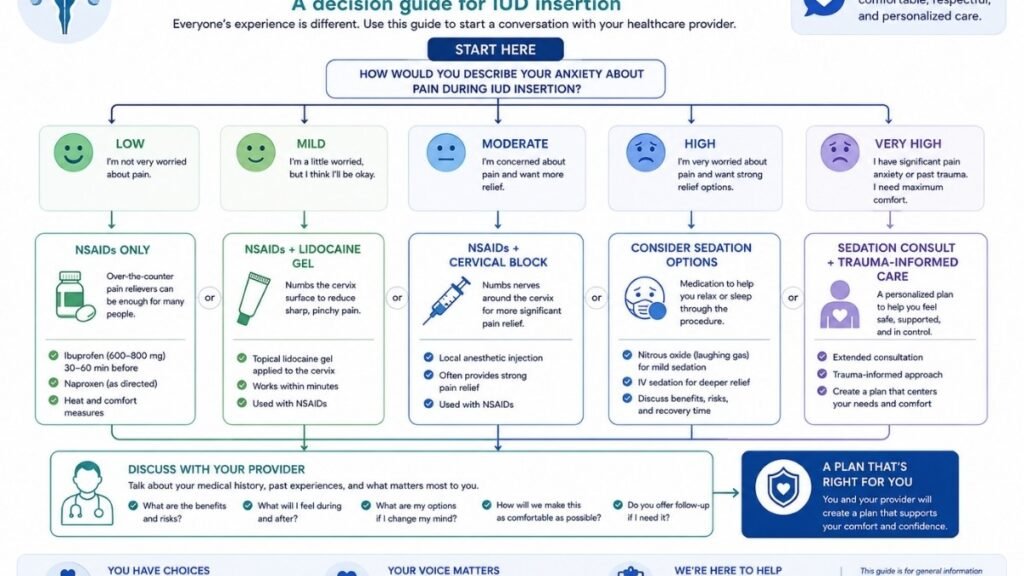 Decision tree helping patients discuss pain management options with their healthcare provider.