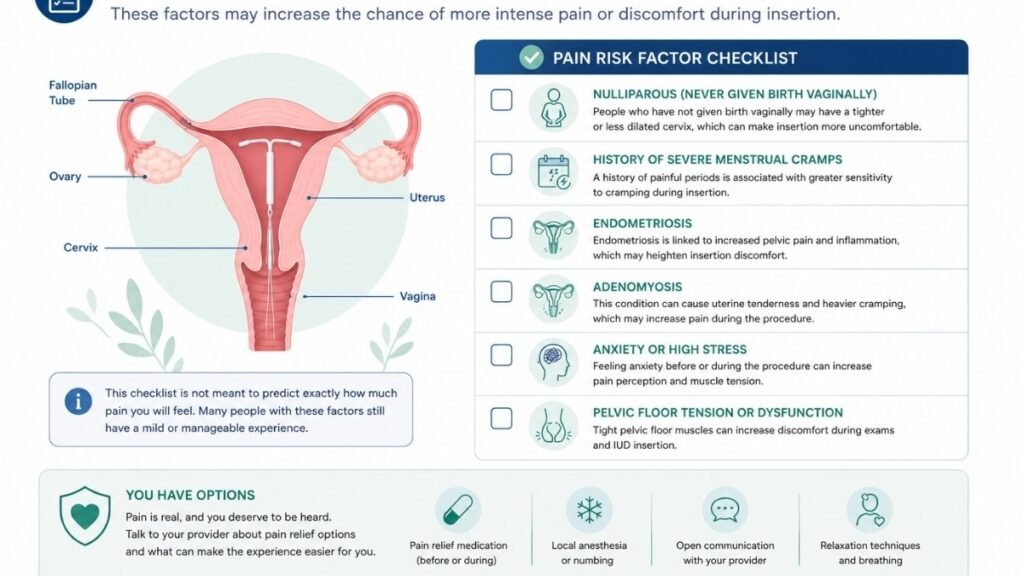 Infographic summarizing common factors associated with increased IUD insertion pain.