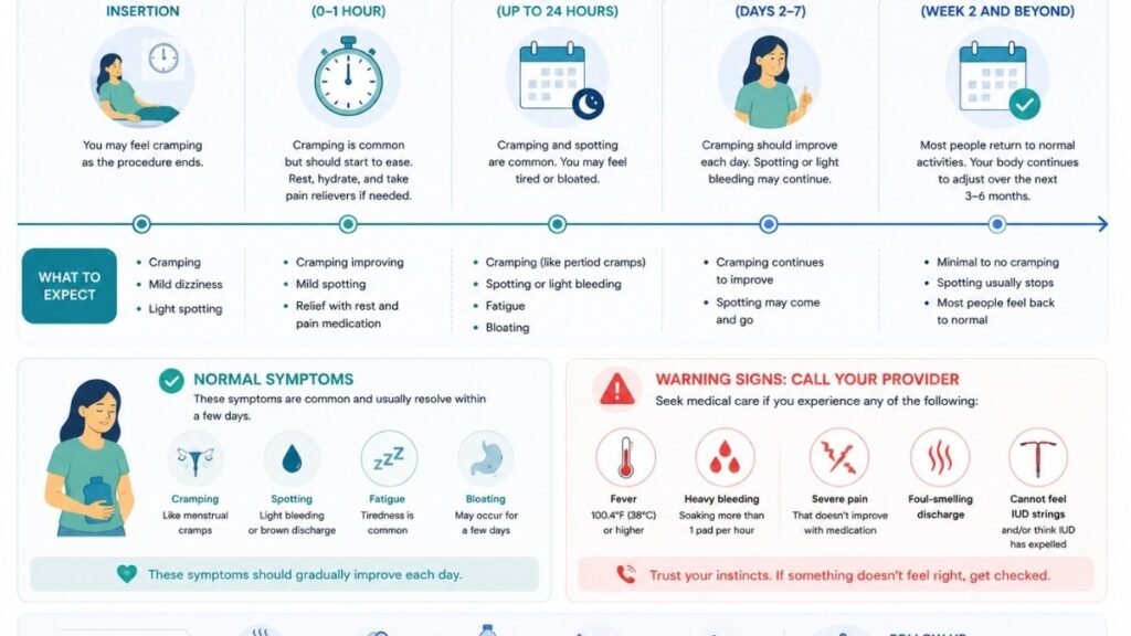 Recovery timeline showing expected symptoms and warning signs after IUD insertion.