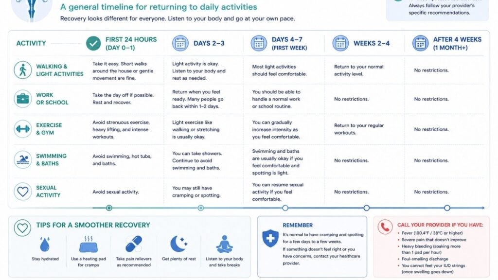 Timeline illustrating when common daily activities can usually be resumed after IUD insertion.