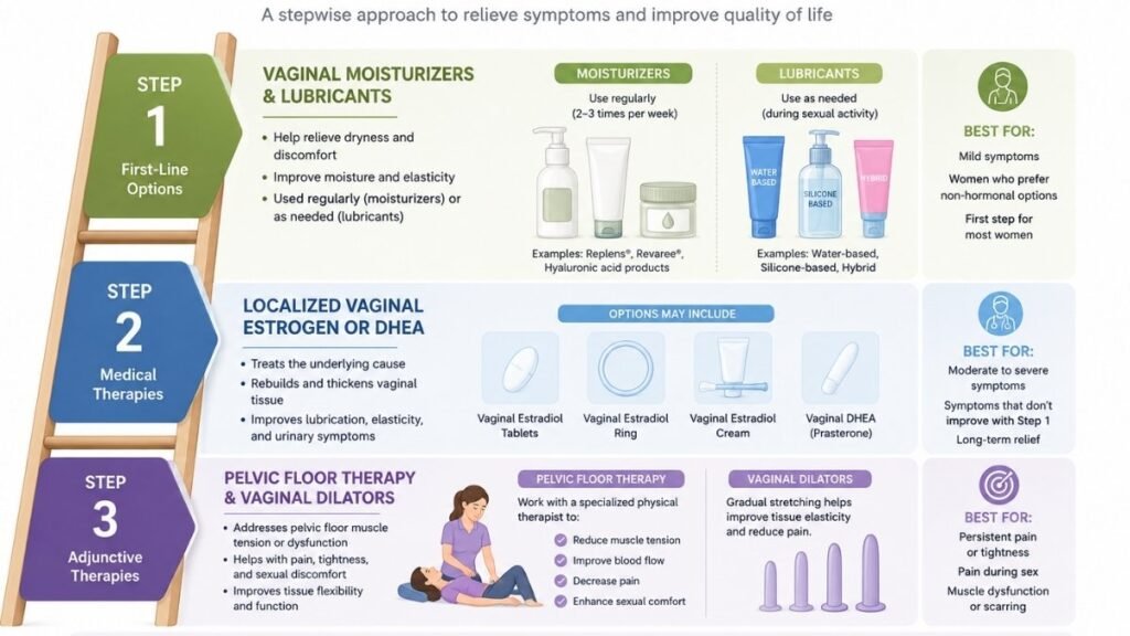 Step-by-step treatment ladder for managing vaginal atrophy with non-hormonal and hormonal options
